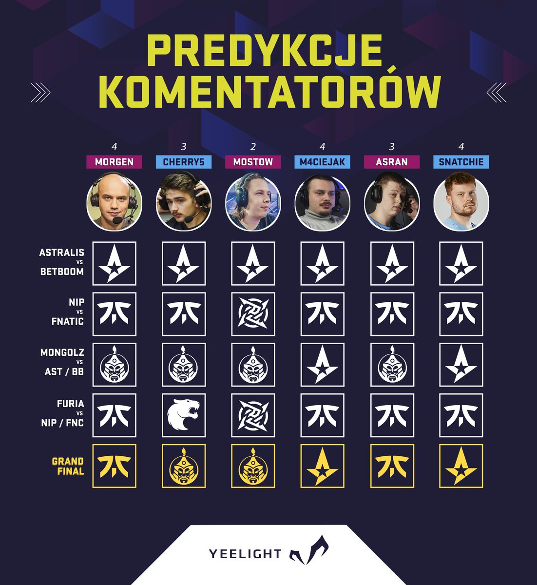 beloud_CS (@beloud_cs) on Twitter photo 2x 🏆fnatic
2x 🏆The MongolZ
2x 🏆Astralis
Bardzo równo nasi komentatorzy podzielili się typując mistrza @Compass_cs2 Abu Zabi 2024!
Dziś natomiast nikt nie daje szans BetBoom w starciu z rozpędzającym się Astralis, a przeciwko fnatic stawia tylko <a href="/Pomstof/">Michał 'MostoW' Mostowiec</a>! 2x 🏆fnatic
2x 🏆The MongolZ
2x 🏆Astralis
Bardzo równo nasi komentatorzy podzielili się typując mistrza @Compass_cs2 Abu Zabi 2024!
Dziś natomiast nikt nie daje szans BetBoom w starciu z rozpędzającym się Astralis, a przeciwko fnatic stawia tylko <a href="/Pomstof/">Michał 'MostoW' Mostowiec</a>!
