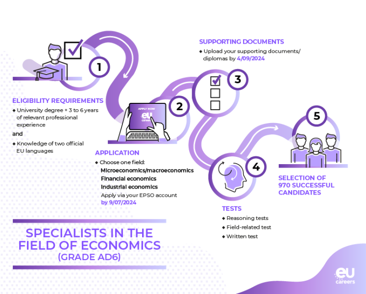 <a href="/EU_Careers/">EPSO</a> have launched competitions for economists (AD6)! 📈📷 

Find out more and apply here by 9 July!   
eu-careers.europa.eu/en/job-opportu… 

Details of the competition process here📷 👇