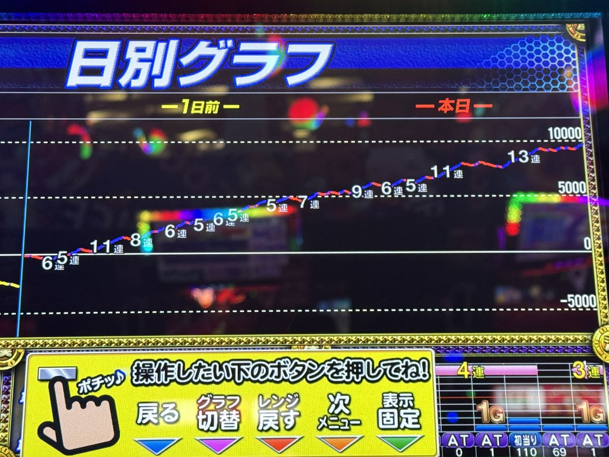 pachinkokids_'s tweet photo. 鹿マルかどおわ
番長ZERO 6確
投資 506枚
回収 10282枚

番ゼロで万枚行きましたw
最高の誕生日プレゼントでした🎂 https://t.co/Bg6ywHNfLK