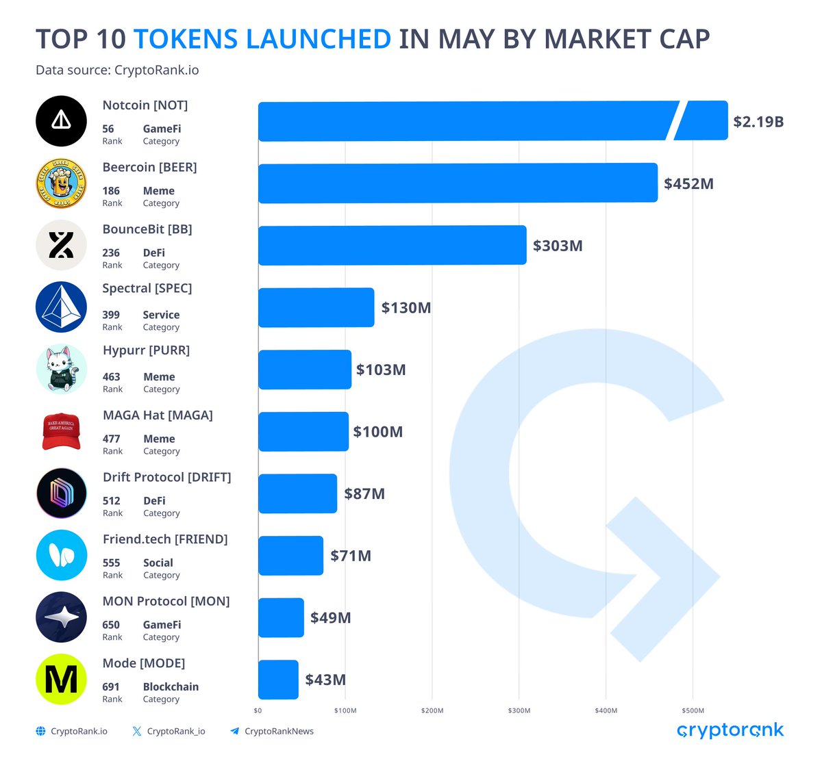 Top 10 Tokens Launched in May by Market Cap

<a href="/thenotcoin/">Notcoin Ø</a> $NOT $2.19B
<a href="/beercoinmeme/">Beercoin 2.0</a> $BEER $452M
<a href="/bounce_bit/">BounceBit</a> $BB $303M
<a href="/Spectral_Labs/">Spectral</a> $SPEC $130M
<a href="/Hyperintern/">Hypurr</a> $PURR $103M
<a href="/MagaHAT_ETH/">PLEASE GO TO OFFICIAL MAGA Coin X ----- @MAGACoinX</a> $MAGA $100M
<a href="/DriftProtocol/">Drift</a> $DRIFT $87M
<a href="/friendtech/">friend.tech</a> $FRIEND $71M
<a href="/monprotocol/">MON Protocol 🐉 $MON</a> $MON $49M