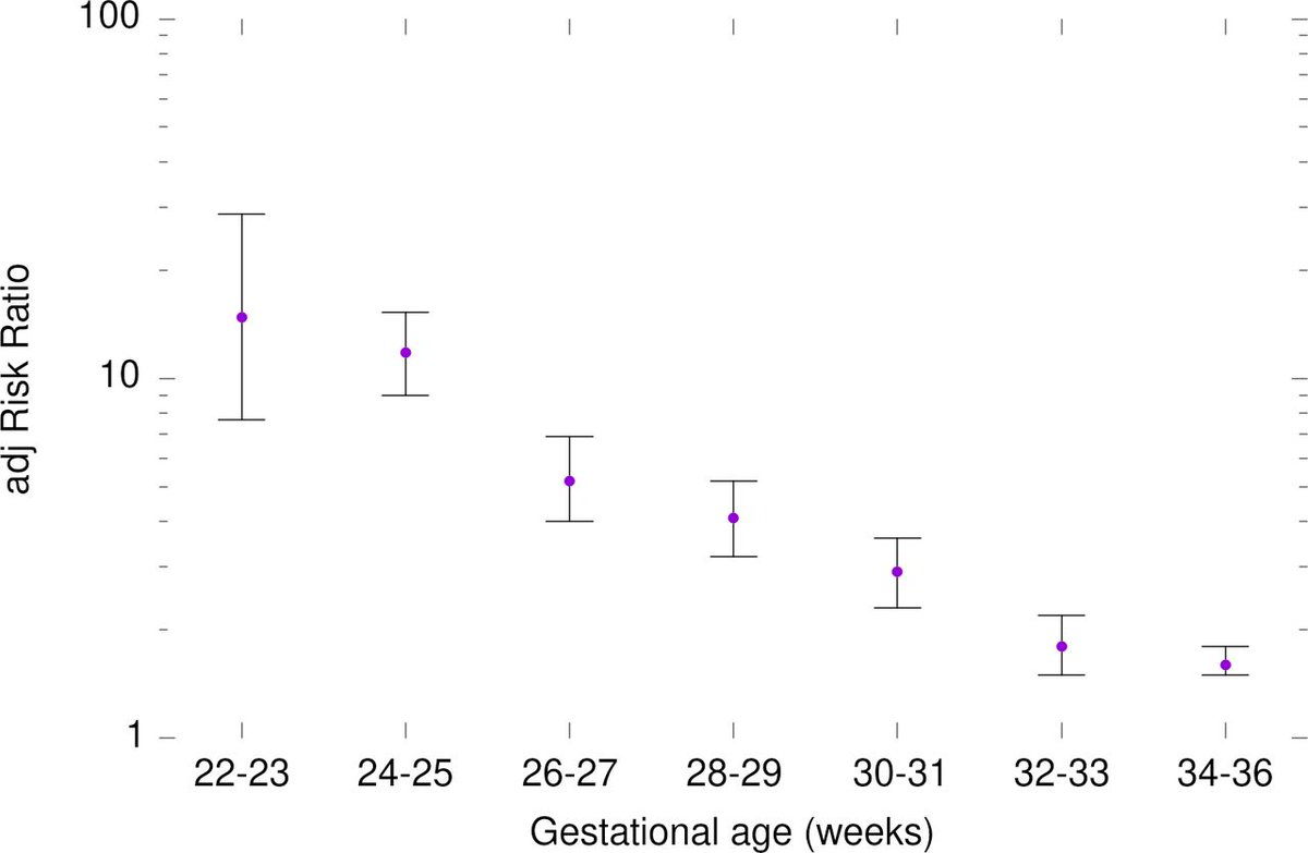 ADC (@adc_bmj) on Twitter photo Sensorineural hearing impairment among preterm children
Preterm prevalence 1.4% vs 0.7%
Increases with prematurity
Population-based study 🇳🇴
<a href="/ClausKlingenbe1/">Claus Klingenberg</a>
fn.bmj.com/content/early/… Sensorineural hearing impairment among preterm children
Preterm prevalence 1.4% vs 0.7%
Increases with prematurity
Population-based study 🇳🇴
<a href="/ClausKlingenbe1/">Claus Klingenberg</a>
fn.bmj.com/content/early/…