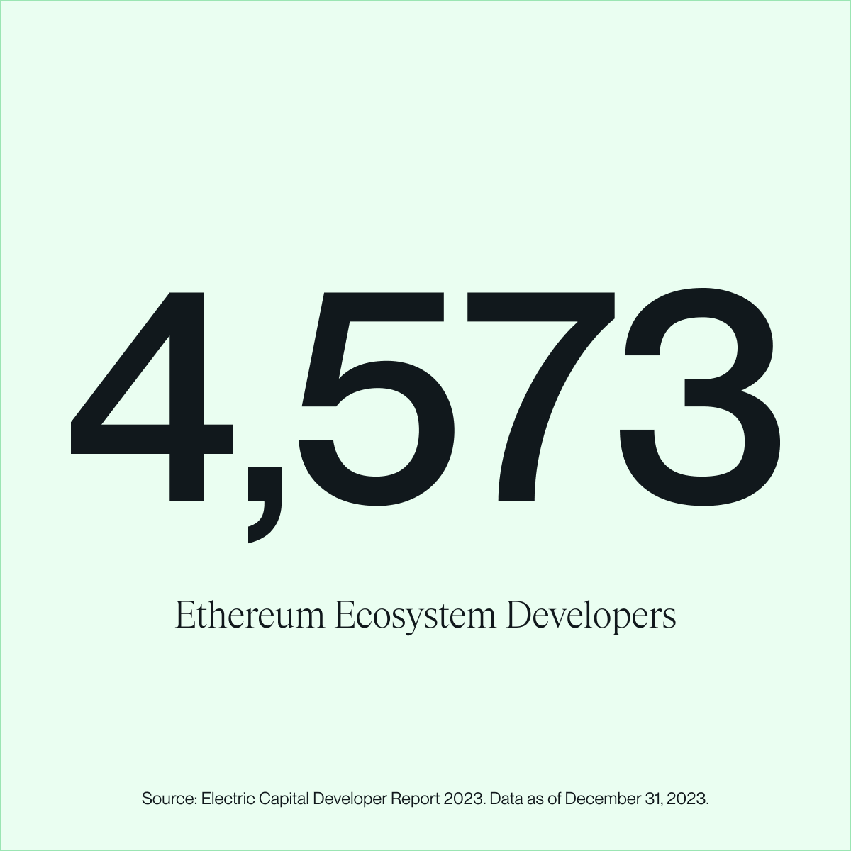 The number of developers working on Ethereum today is significant. Ethereum  ecosystem developers invest a lot of time contributing to this important  public good. We are grateful for the work each developer
