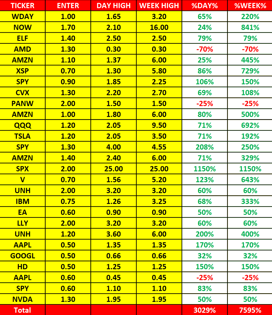 options55's tweet image. Weekly Recap
نتائج صفقات هذا الاسبوع 3 - 7 JUNE
#عقود #اوبشن #اسهم #تداول #السوق_الامريكي #SPX
$SPX