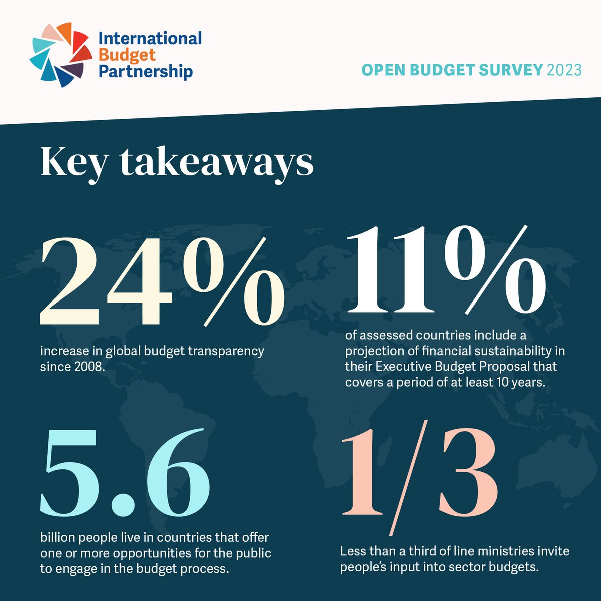📊 Open Budget Survey 2023: 4 Key Takeaways 📈

👍 Global budget transparency has increased by 24% since 2008.
🔍 Only 11% of assessed countries include a projection of financial sustainability in their Executive Budget Proposal that covers at least 10 years.
👥 5.6 billion