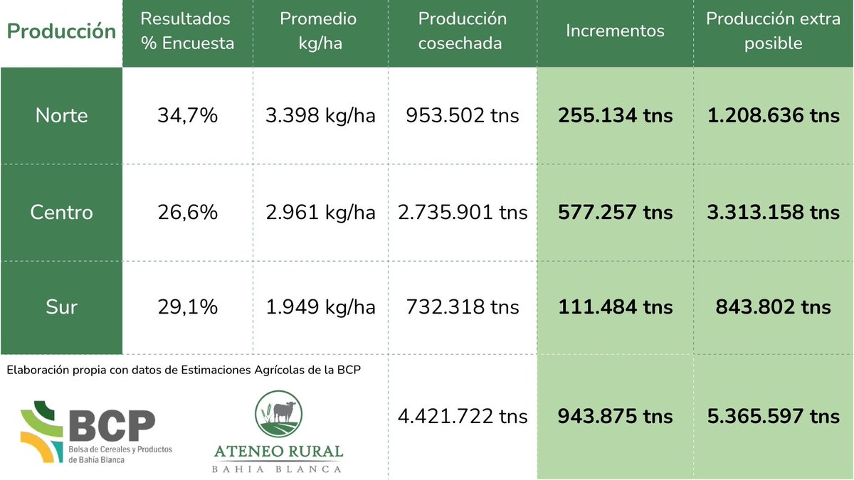 - Consideraciones 

-Proyecciones Hectáreas - Zona <a href="/BCPbahia/">Bolsa de Cereales de Bahía Blanca</a> 
-Proyecciones Producción - Zona <a href="/BCPbahia/">Bolsa de Cereales de Bahía Blanca</a> 

7/9