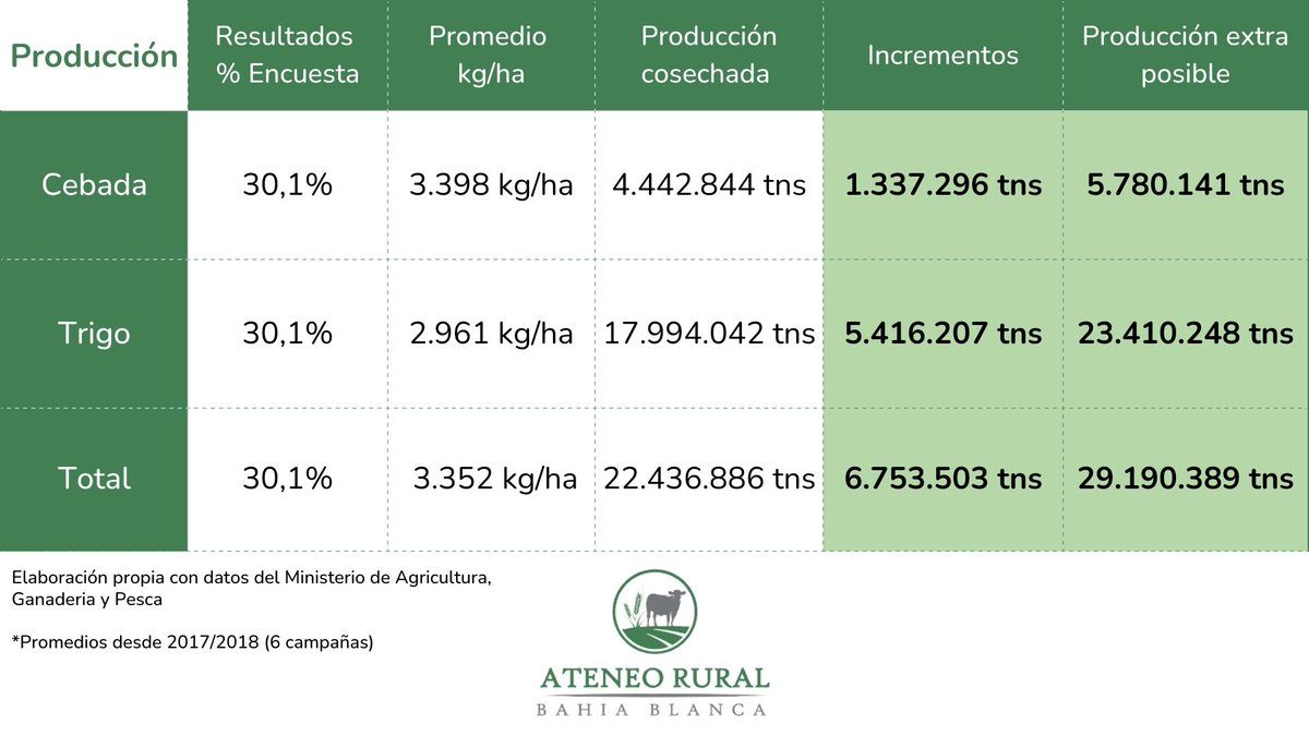 - Consideraciones @bioeconomiarg 

-Proyecciones Hectáreas - Argentina
-Proyecciones Producción - Argentina

8/9
