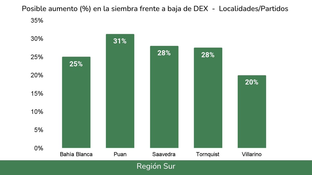 - ¿Cómo influiría en su intencion de siembra una baja de DEX? - Región Sur

- Posible aumento (%) en la siembra frente a baja de DEX - Región Sur

3/9