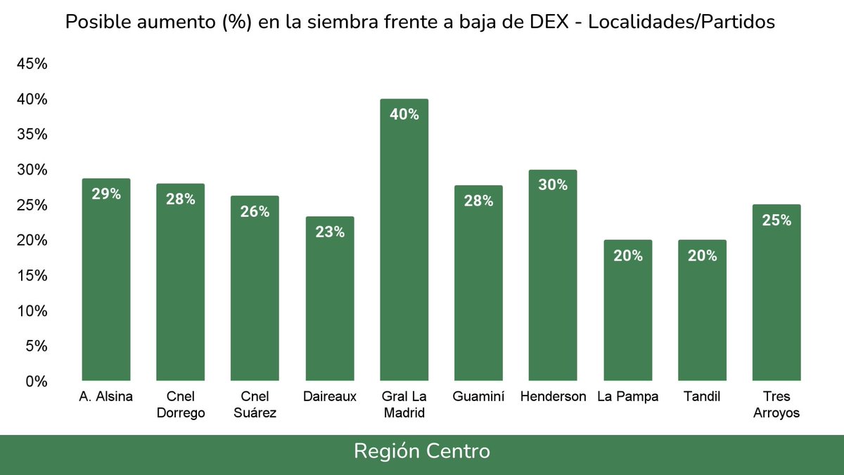 - ¿Cómo influiría en su intencion de siembra una baja de DEX? - Región Centro

- Posible aumento (%) en la siembra frente a baja de DEX - Región Centro

4/9