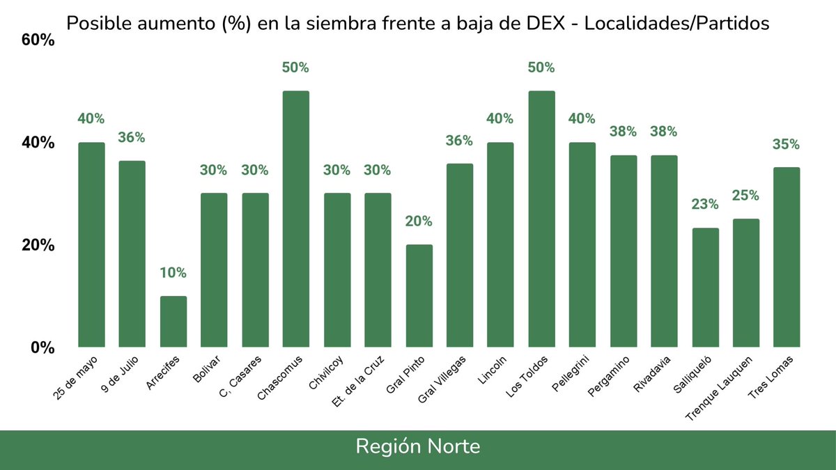- ¿Cómo influiría en su intencion de siembra una baja de DEX? - Región Norte

- Posible aumento (%) en la siembra frente a baja de DEX - Región Norte

5/9