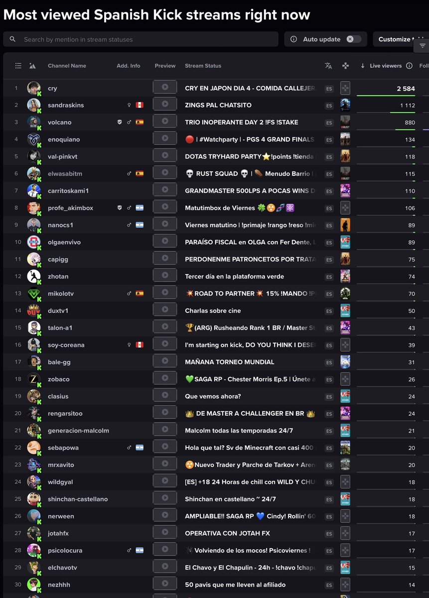 kickeandokick's tweet photo. TOP 30 STREAMERS KICK HISPANO ✅07/06/2024 ✅ 16:00🟢#cry #kick #sandraskins #volcano #enoquiano #olgaenvivo #twitch #coscu #biyin #carritoskami1 #ibai #nanocs1 #xokas #zobaco #momo #clasius #spursito #auronpkay #grefg #westcol #kingsleague #elyuste #permadeaz https://t.co/aDsapSTykf