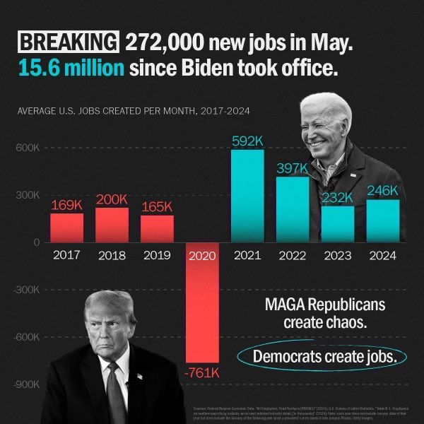 BREAKING: The U.S. economy added 272,000 new jobs in May, far higher than the 180,000 expected. 
#BidenDeliversMoreJobs
