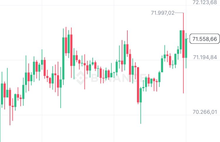 #bitcoin de bu hareketler spot ETF sürecinde 40 binlerde oluyordu, sonrası malum.
Burası #kriptopara piyasası, burada TEK BİR MUMDA işlerin nasıl değiştiğine defalarca şahit olduk!
#btc ve #altcoin lerde O TEK MUM GELECEK ve az kaldı.. İş işten geçmeden yerinizi bir şekilde alın.