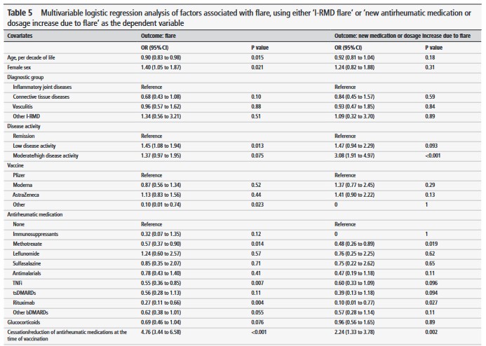Check the latest findings from the #COVAX registry: 

▶️ physician-reported flares in RMD patients after SARS-CoV2 vaccination were uncommon
▶️ higher disease activity and DMARD discontinuation decreased flare occurrence

🔗 bit.ly/4c4dqne