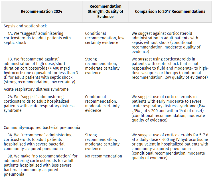 SCCM_CPP's tweet photo. #CPPPLU Highlights. This 2024 guideline update from @CritCareMed provides recommendations for steroids in sepsis, ARDS, and community acquired pneumonia. @Dre_pharmd @Bram_Rochwerg @StephenPastores @NazerLama
 #PharmICU 

https://t.co/Jtn7HzuCny https://t.co/wNSjZZP32K