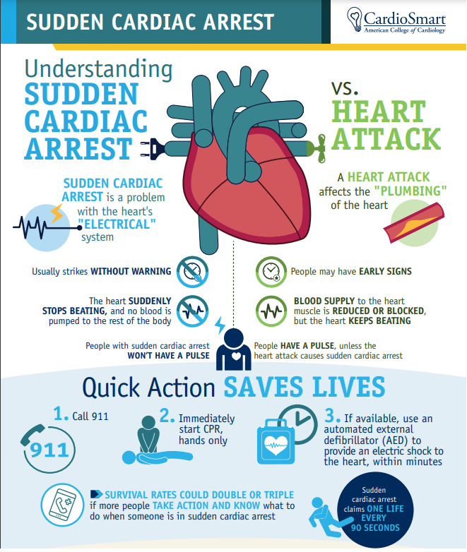 Giving #CPR and using an AED within the first few minutes of sudden cardiac arrest can greatly improve a person's chances of survival. 

Help your patients understand SCA with this #CardioSmart infographic 👇 bit.ly/3qzufng #ACCAthleticHeart #SportsCardio