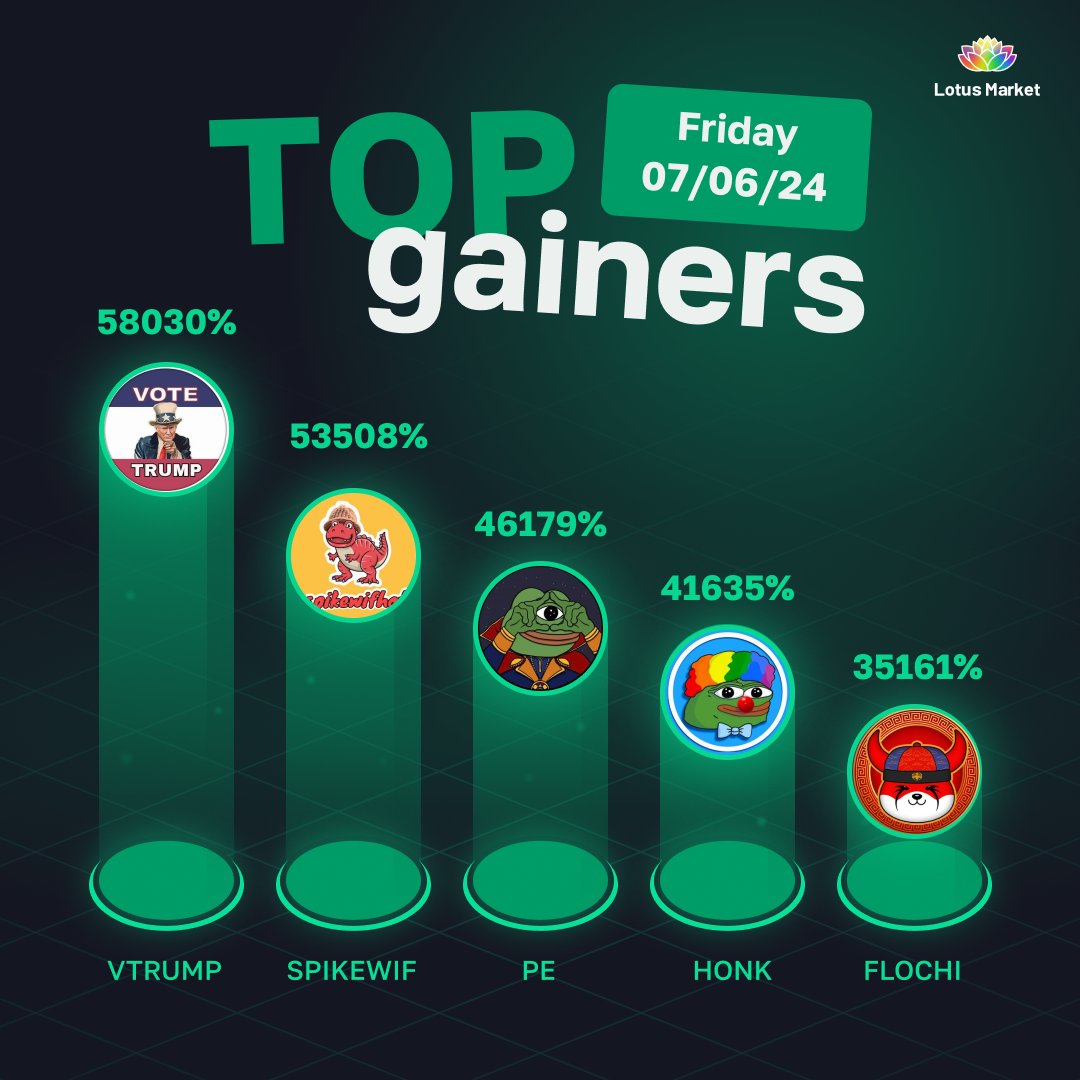 Lotos_io's tweet photo. 📈 #WeekTopGains

🔥 Congratulations to our winners! 🔥

1️⃣ VTRUMP - [@VTRUMPmemecoin] - 58030%  
0x20bc119cfA758885d27aAF67a50DC39D22498719

2️⃣ SPIKEWIF - [@spikewifhat] - 53508%
0x33aE4c4dDD4454a88616b8d466d01bC3E183742B

3️⃣ PE - [@Pecoincto] - 46179%
0xbD32bEC7C76D28aA054Fc0C907D601b9263E22c7

4️⃣ HONK - [@honkpepoclown] - 41635%
0xD8E8438CF7bEEd13cFABC82F300Fb6573962c9e3

5️⃣ FLOCHI - [@FlochiETH] - 35161%
0xD05F33b4Fa630D6Ba8A3ce75F7785439e6A3bB00

🚀 LotusMarket (https://t.co/djA3WMqhfQ) - find your gem 💎