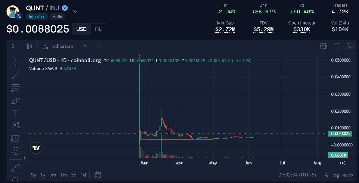 godbout_ct's tweet photo. $QUNT @InjectiveQuants https://t.co/LWXqnosBg0