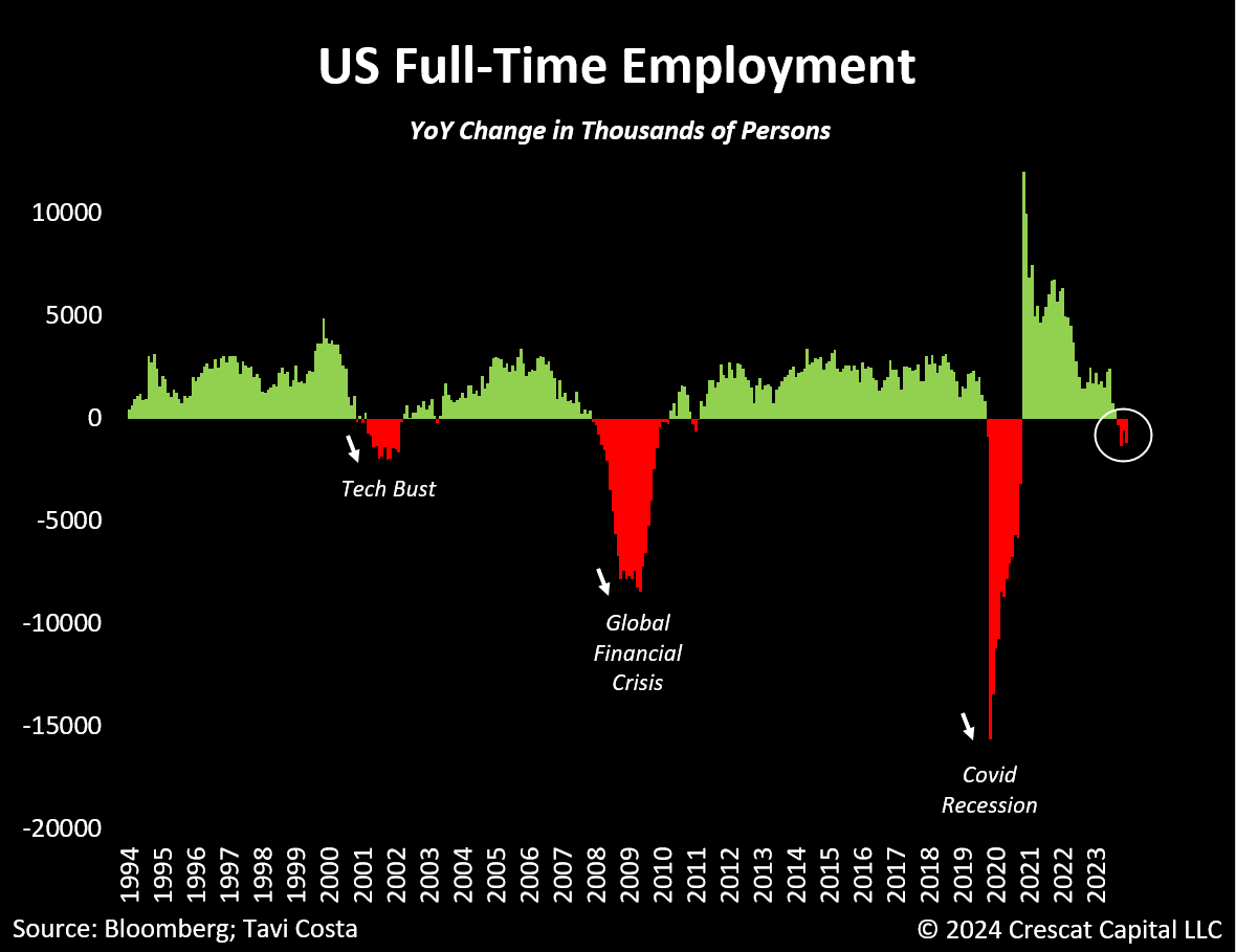 TaviCosta's tweet photo. The last time full-time employment declined for four consecutive months or experienced over 3 million job losses was during previous recessions. 

To clarify, I don't believe we are currently in a recession.

However, if the Fed is looking for signs of weakness in the labor market to justify cutting rates without appearing desperate due to rising interest payments or political pressures, there are plenty of reasons to consider.