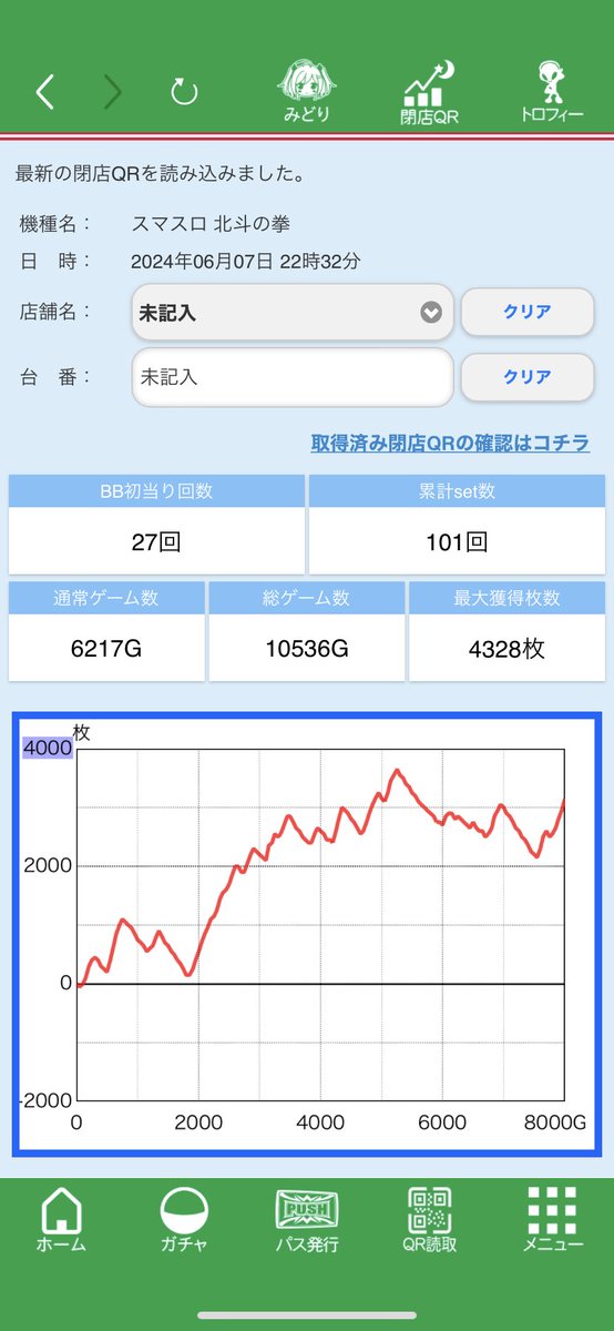 kz_pro1's tweet photo. 6/7スマスロ北斗+4328枚

虹トロフィー台(6確！)
差枚的には大満足ですが、ここ一番という時の引きがイマイチだったので大爆発には至らず。チャンスがあっただけにちょっと悔しい…

朝一から6奪取からの終日稼働！久々で疲れたあ〜

(グラフは切れてますが、最大枚数で終了してます。) https://t.co/KivZzbHttC
