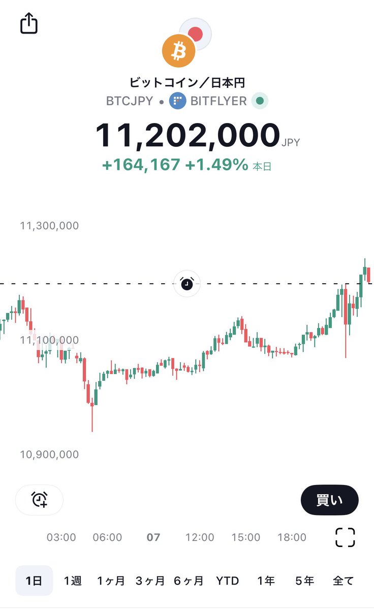 速報】㊗️ビットコイン、日本円建て史上最高値更新！（ATH）🎉 - ビットコインの現在の価格は1,120万円