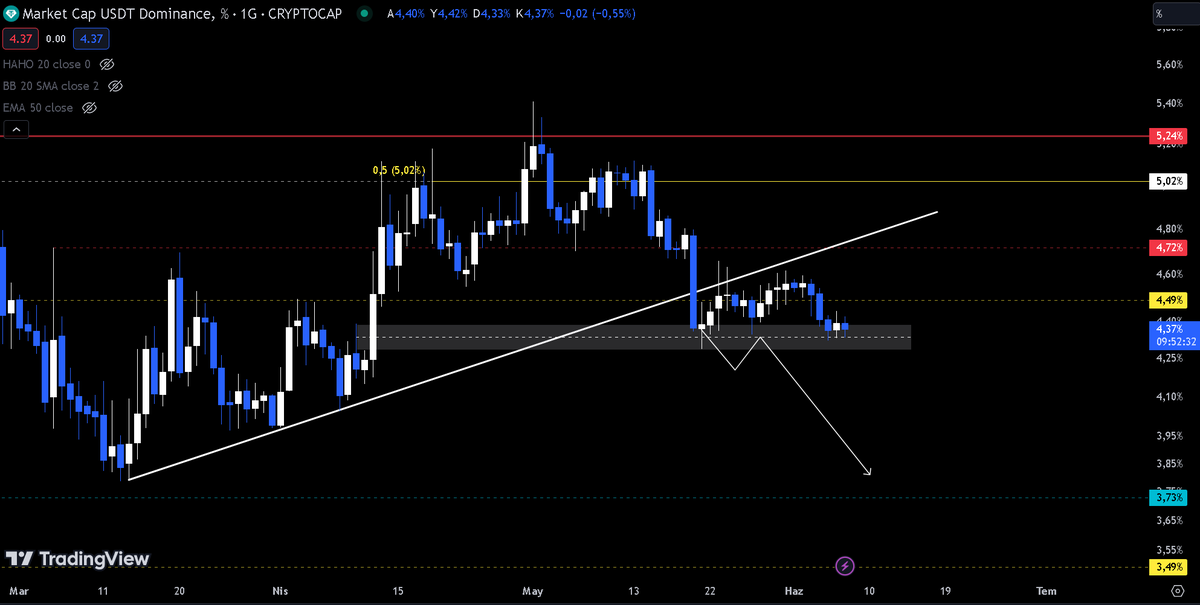 ArxInvestment's tweet photo. USDT.D gri kutunun kaybı gelmediği sürece $BTC ve $ETH tarafında net hareketler görmemiz zor olacaktır, bölgenin kaybedilmesi durumunda ise fiyatın turkuaz çizgiye doğru gitmesini bekliyorum.
#BTCETF #ethereumconference #EthChallenge #ETH #BTC #ALTCOİN #crypto_trading #crypto https://t.co/HTuOFY6Pu8