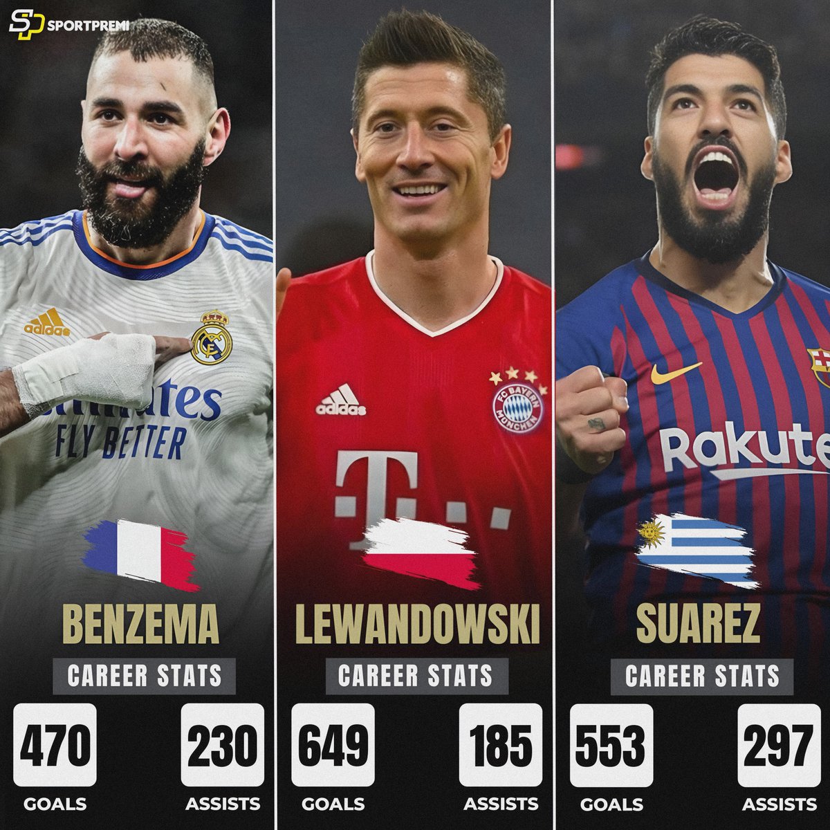 justfootbally's tweet photo. 🇫🇷 Karim Benzema's All-Time Stats:
🏟️ 922 Games 
⚽️ 470 Goals 
🎯 230 Assists 
📊 700 goal contributions

🇵🇱 Robert Lewandowski's All-Time Stats:
🏟️ 918 Games 
⚽️ 649 Goals 
🎯 185 Assists 
📊  834 goal contributions

🇺🇾 Luis Suarez's All-Time Stats:
🏟️ 926 Games 
⚽️ 553 Goals 
🎯 297 Assists 
📊 850 goal contributions

Luis Suarez, despite his incredible stats, has never secured a top 3 spot in Ballon D'or history. 💔