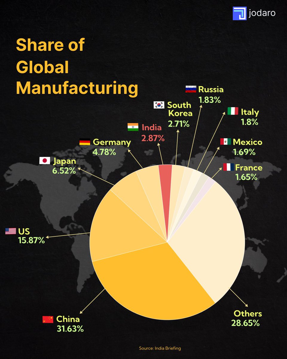 teamjodaro's tweet photo. India has become a favorable destination for foreign companies due to streamlined regulations, joint R&amp;D opportunities, and the ability to manufacture high-quality products meeting international standards. 

#Jodaro #ManufacturingHub https://t.co/SaIQ49ZPAU