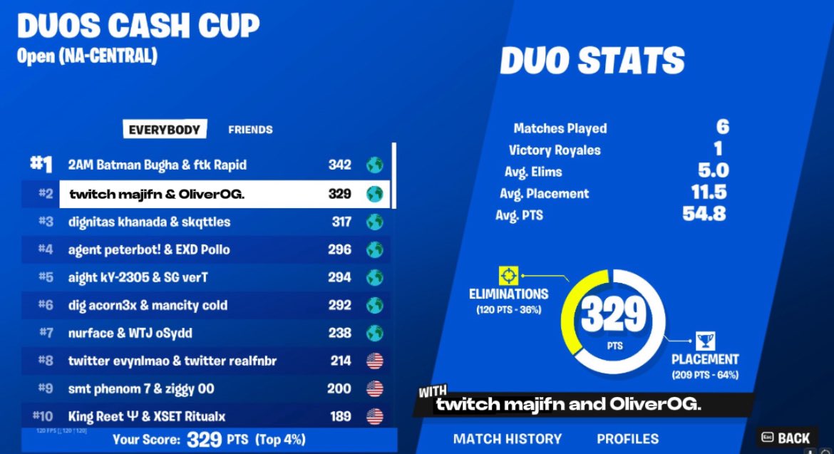 majifv's tweet photo. 2nd place un duo cash cup open!!! https://t.co/NbXFU39RcW