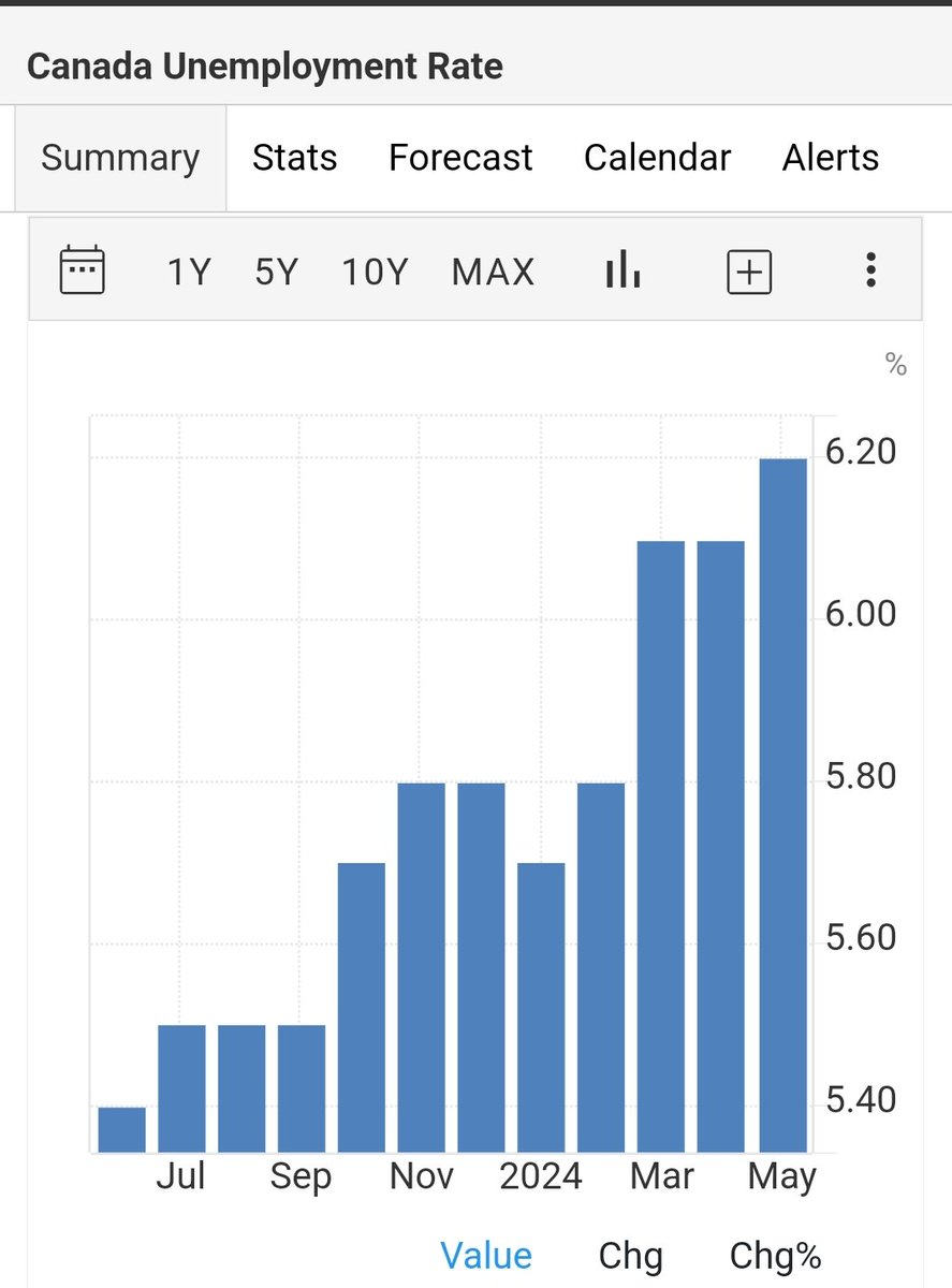 ShaziGoalie's tweet photo. "Unemployment Soars to 6.2% in 🇨🇦"

Are Rate Cuts Failing to Rescue the Economy? 👇🏽 https://t.co/AsVteKww3N