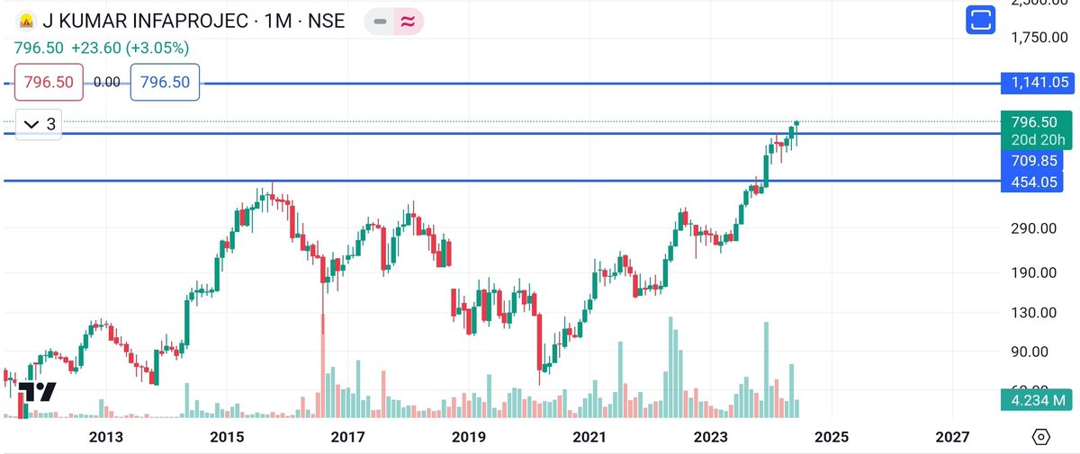 ent_wala's tweet image. #JKumarInfraprojects
Mcap :6k Cr
Annual sales : 4879 Cr
Orderbook: 21k cr
Stock worth to study
FII ⬆️
Promotors holding pledge: 22.67%