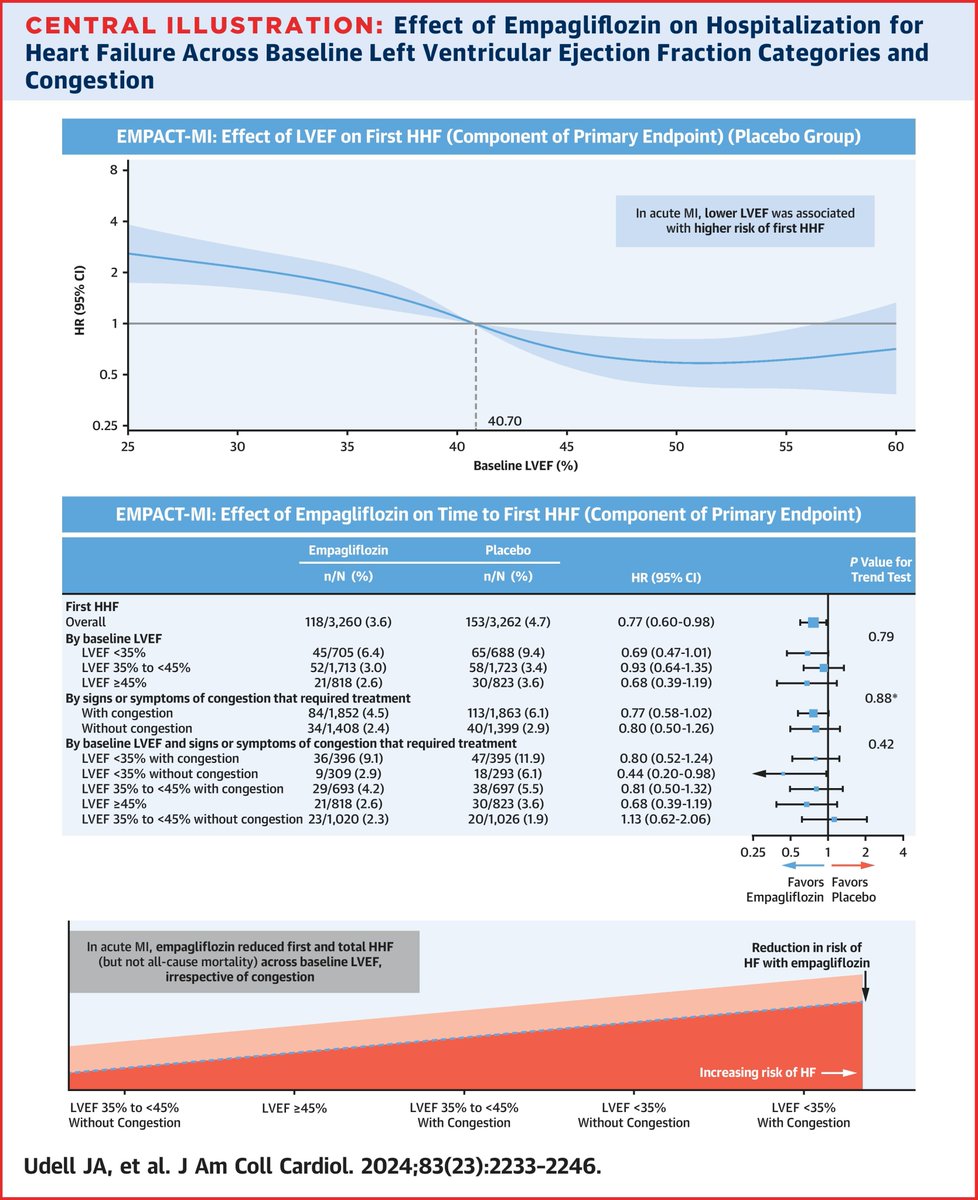 In EMPACT-MI, MI complicated by LV dysfxn or congestion portended a worse prognosis

Regardless of LV dysfxn severity or presence/absence of congestion, #empagliflozin reduced both first &amp; total HF hospitalizations but not mortality in the EMPACT-MI trial bit.ly/3x3G6hf