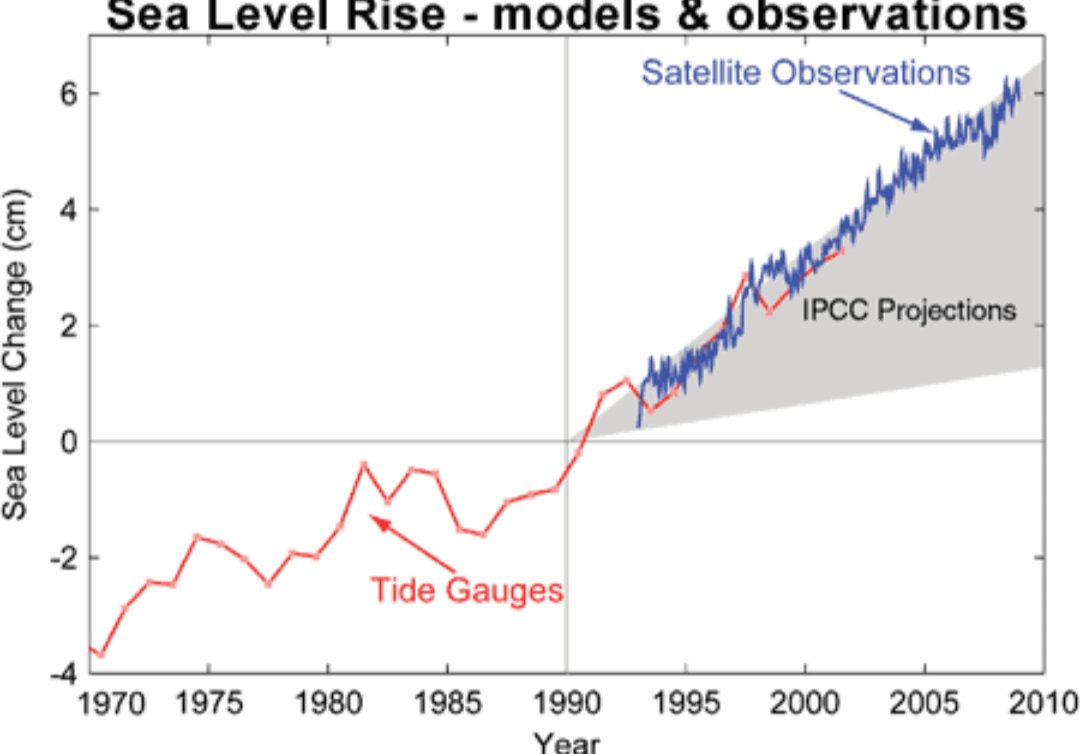 pmagn's tweet photo. @jkinneberg @rahmstorf Rapid Sea level rise will be the next climate gobsmacking thing #slr #rslr https://t.co/O1i5tAQxwS
