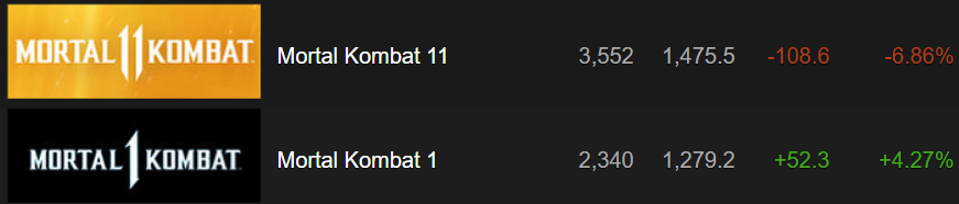 JamBudds_'s tweet image. To anyone that thinks #MultiVersus is going anywhere anytime soon. It has far more players than the latest Mk games, and Much MUCH more than Disney Speedstorm,  a similarly free2play game that still gets constant updates