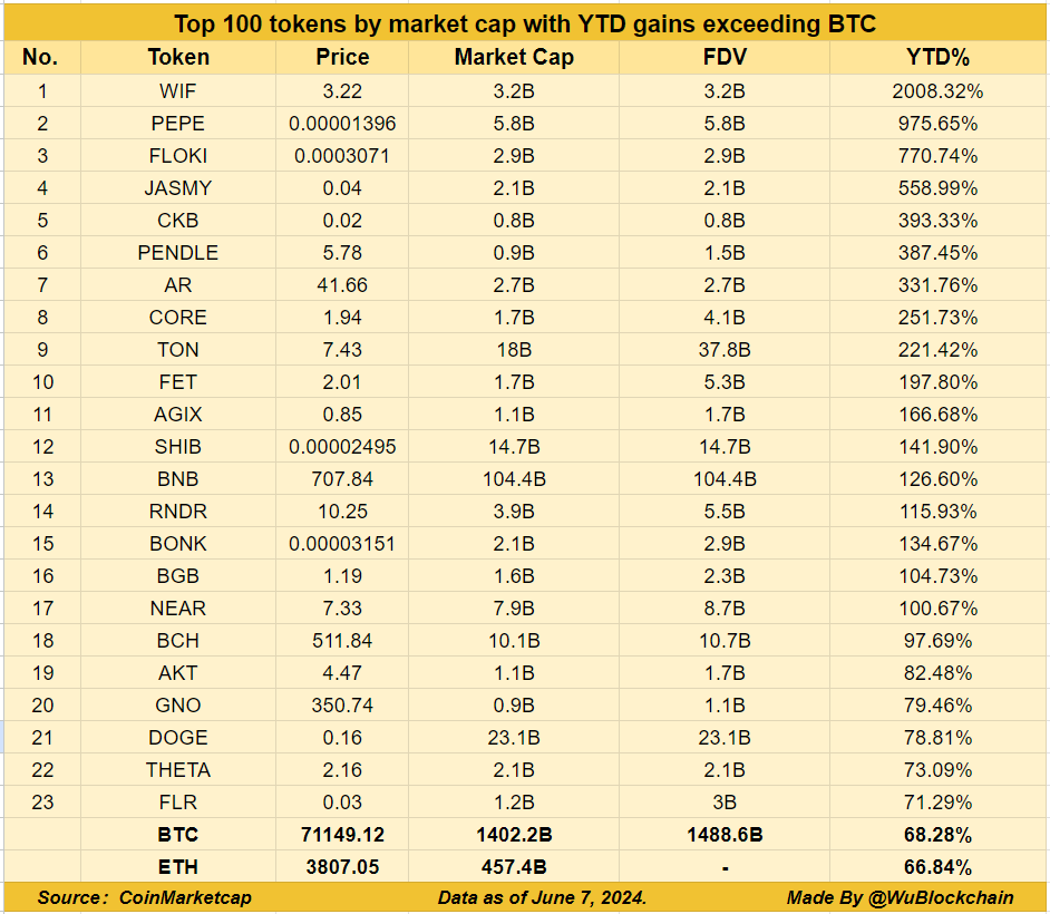 今年以来涨幅跑赢比特币的23个代币（TOP100中），有你持有的吗？那就恭喜了。