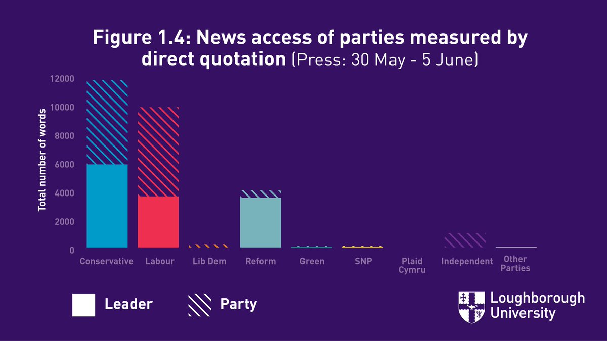 Loughborough CRCC👉 @lboroCRCC@mastodon.social (@lborocrcc) on Twitter photo 1/ 🗞️ In the press, Rishi Sunak was given over 1.5 times more speaking time than Keir Starmer.
On the week he announced that he would be running as a candidate, Reform leader Nigel Farage yielded nearly as much quotations in the press as Labour leader Keir Starmer. 1/ 🗞️ In the press, Rishi Sunak was given over 1.5 times more speaking time than Keir Starmer.
On the week he announced that he would be running as a candidate, Reform leader Nigel Farage yielded nearly as much quotations in the press as Labour leader Keir Starmer.