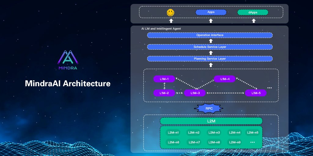 Mindra_AI's tweet photo. Check out the MindraAI's Architecture 💫🥳
Be part of the next big leap in AI innovation! 🚀😊
#MindraAI #Ai #Artificiallntelligence #Crypto #BlockchainAI #ArchitectureAi https://t.co/8ekzxVSxL3