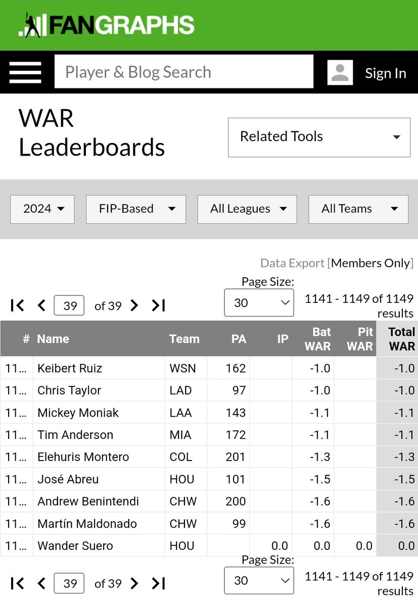 WrightWithIt's tweet photo. @aliwhitesox I listed page 38 in order from top to bottom and he was towards the bortom.  Today's updated list he is 1144/1149, so 6th worse. https://t.co/n5QUIQieht