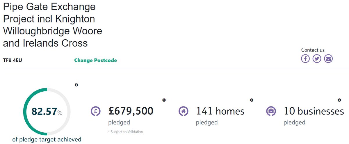 GigafastStaffs's tweet photo. It's #FullFibreFriday! #Knighton and #Willoughbridge TF9 4 is now at 82%! @WeAreOpenreach will be attending Woore Parish Meeting on Mon 10th June 7:30pm if you have any questions on this scheme. Pledge your voucher here: https://t.co/OjyflT98TF https://t.co/Nr7kdIpbTo