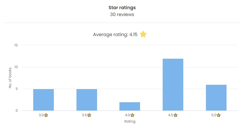 same_old_things's tweet photo. loving storygraph's reading statistics. goodreads needs an upgrade https://t.co/N7lFSdkQJS