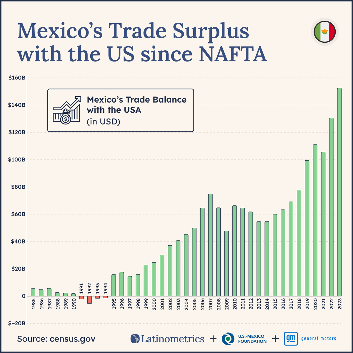 LatamData's tweet photo. 🇲🇽📈 Mexico's meteoric rise:

here’s how NAFTA transformed its trade with the US...

read on ↓🧵 https://t.co/mOnFzpsiPY