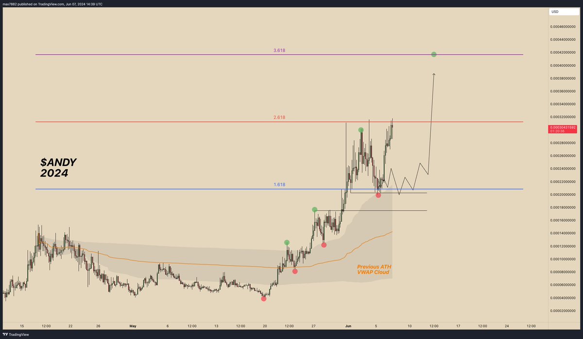 MaxBecauseBTC's tweet photo. I am giving you the roadmap. Look at how this set up played out & then ask yourself if you're ready for the trip to billions with me & the AndyArmy! 

Next target is the LOCAL 3.618 which is 419mm MC. After that, we can talk high time frame targets for the rest of the cycle.

CA: 0x68BbEd6A47194EFf1CF514B50Ea91895597fc91E