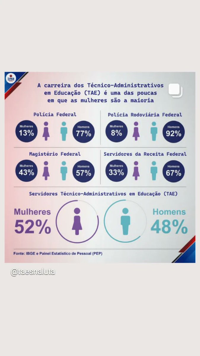 servidoraTAE's tweet photo. A maior carreira do executivo federal com o maior número de mulheres é adivinhem? O MENOR SALÁRIO! Lutamos por dignidade. 
#taesnoorçamentodaeducação
#educacaonoorcamento
#taesnoorçamento
#PCCTAEJá 
#ReestruturaçãoJá https://t.co/yl91mxQTPs