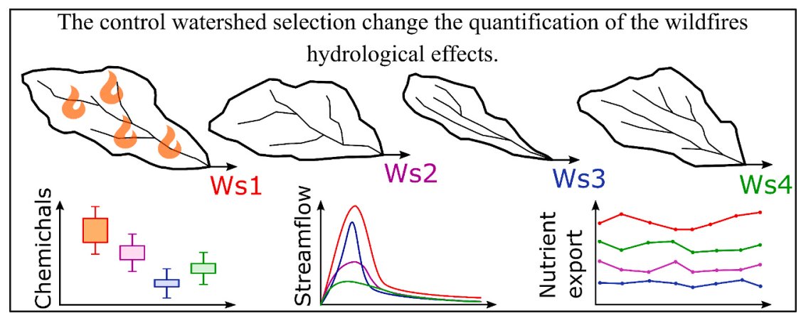 Daniele Penna (@pennalp) on Twitter photo When assessing the impacts of #wildfires on #hydrological <a href="/processes/">processes</a> the selection of @paired @catchments matters! sciencedirect.com/science/articl… Thank you Matteo Nigro! <a href="/GiulioCst/">Giulio Castelli</a> <a href="/Lui_piemontese/">Luigi Piemontese</a> #runoff #soil #water <a href="/watershed/">Watershed</a> When assessing the impacts of #wildfires on #hydrological <a href="/processes/">processes</a> the selection of @paired @catchments matters! sciencedirect.com/science/articl… Thank you Matteo Nigro! <a href="/GiulioCst/">Giulio Castelli</a> <a href="/Lui_piemontese/">Luigi Piemontese</a> #runoff #soil #water <a href="/watershed/">Watershed</a>