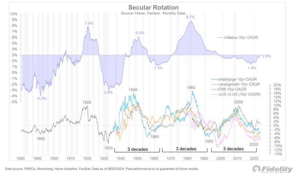 TimmerFidelity's tweet image. Perhaps there is.  We know from the long-term chart below that the secular trend between value and growth, small and large, and ex-US and US all follow a 30 year mega cycle (bottom panel).  Commodities follow that same path. /2