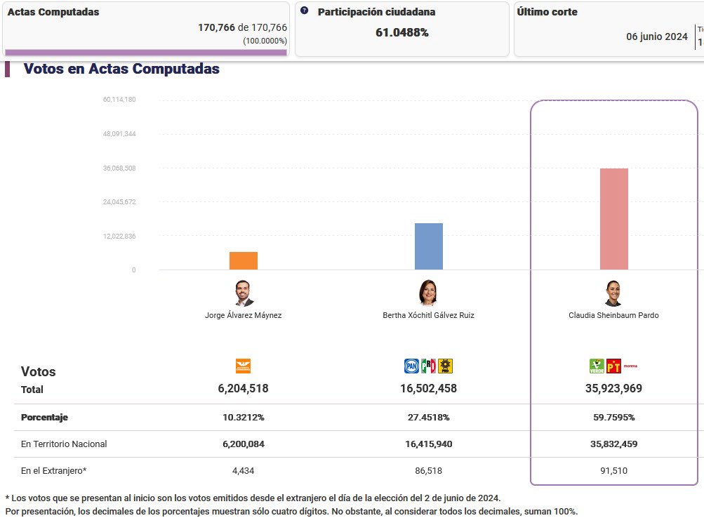 🇲🇽 Con el 100% computados, datos oficiales definitivos (a menos que varía con la revisión voto por voto que empieza el lunes). 61.05 de participación electoral, #MORENA obtuvo ahora casi 6 millones de votos más que en 2018, y casi 6% más.

#MexicoEscogió
