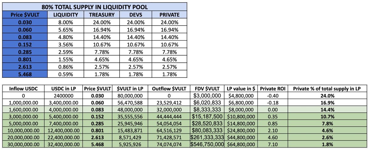 Zenonih's tweet photo. FINAL VERSION OF VULTISIG TOKENOMICS! 📖

Want to win a whitelist spot @Vultisig 🤔
Check end of the thread 👇

1⃣ 80% of the total supply available at LP launch!
2⃣ No unlocks for a year!⛔️
3⃣ The higher the $VULT price, the smaller the percentage share for investors, developers, and the treasury
4⃣Buyback and burn mechanism 🔥
5⃣Large initial liquidity that will increase as the price of $VULT rises (the liquidity for $VULT will be sufficient for 🐳 to buy without significantly impacting the price)
6⃣ The CEO is the cyborg @JPTHOR89 - #accelerate
7⃣ About 5000 people applied for the @Vultisig whitelist, but only a maximum of 1100 will be accepted.

Let's dive into the details of $VULT tokens: 

Total supply: 100 million

✅ Launch liquidity: 80 million (available at launch)
✅ Airdrop: 20 million
- 10 million distributed as an airdrop to users after 12 months
- 10 million - 2% annually for 6 years

But what about tokens for investors, the team, and others? 🤔

They all receive their tokens as part of the liquidity pool, with long vesting periods and gradual release plans!

The higher the price of $VULT, the smaller the percentage of tokens held by developers, private investors, and the treasury in @Vultisig 
If the price rises significantly, developers, investors, and the treasury will receive a lot of #ETH, but they won't have tokens to dump on the community!⛔️

Here’s how the launch could go (based on the $USD value of $ETH added to the pool) and the subsequent 12 months:

Here is a chart for private investors and their ROI as the price of $VULT increases

Whitelist 📑
Whitelisted participants get to buy at a much lower price than others (3M FDV) compared to private buyers (10M FDV)

Here's what happens next:
- There's a special 24-hour period just for those on the whitelist. They can buy first, on a first-come, first-served basis, and can spend up to a maximum of 3 ETH.
- During these 24 hours, they can also sell their tokens if they want to.
- After this period, anyone can buy or sell without any limits

@Vultisig will offer swaps directly from the wallet, integrating various #DeFi projects:

- @thorchain: fees of 50 basis points
- @Uniswap & @1inch: fees of 50 basis points
- Bridges: fees of 10 basis points

The most important thing is that each swap from the wallet will incur a small fee, which will be entirely used for the buyback and burning of $VULT tokens.

📑Want to be on the Whitelist ? 
I will choose 3 people who:

1⃣ Follow @Vultisig @JPTHOR89 @Zenonih
2⃣ Like and retweet this post
3⃣ Comment with your thoughts on @Vultisig 

I will announce the winners of the contest on Sunday evening ✍️

This is not financial advice but a heads-up to potential risks 🚨 

DYOR 🫡
