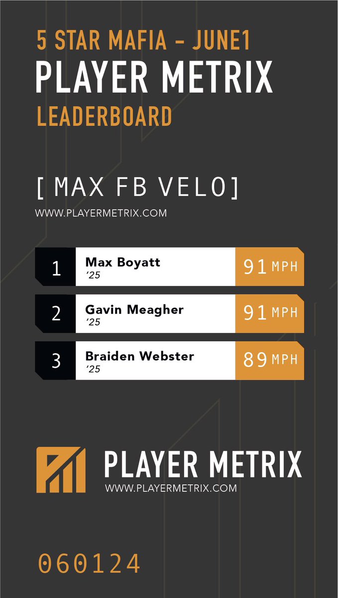 Player Metrix (@playermetrix) on Twitter photo Velo alert!!!! <a href="/5StarBennett/">5 Star Select</a> had some guys throwing gas on Saturday!!⛽️⛽️⛽️ Find a way to get them on your radar. <a href="/BoyattMax/">Max boyatt</a> <a href="/gavinmeagher19/">Gavin Meagher</a> <a href="/WebsterBraiden/">Braiden Webster</a> Velo alert!!!! <a href="/5StarBennett/">5 Star Select</a> had some guys throwing gas on Saturday!!⛽️⛽️⛽️ Find a way to get them on your radar. <a href="/BoyattMax/">Max boyatt</a> <a href="/gavinmeagher19/">Gavin Meagher</a> <a href="/WebsterBraiden/">Braiden Webster</a>
