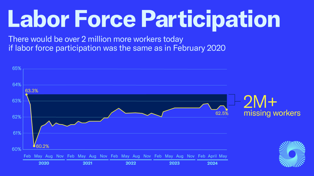 The economy added 272,000 jobs and wages grew 4.1% on an annual basis in May. Those are fantastic numbers. However, 250,000 people exited the labor force and the unemployment rate actually went up, taking some of the shine off the report.