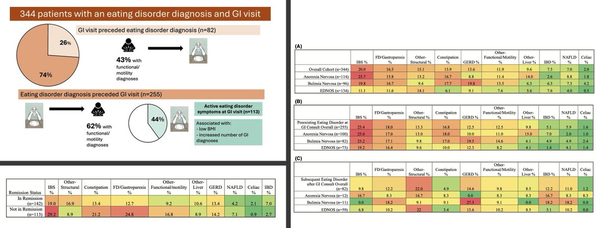 Neurogastro & Motil (@ngmjournal) on Twitter photo <a href="/maura_corsetti/">maura corsetti</a> <a href="/IBS_Maastricht/">Daniel Keszthelyi MD PhD RFF</a> <a href="/DrCJBlack/">Chris Black</a> <a href="/AndreaShin_GI/">Andrea Shin</a> <a href="/mpj61/">Michael Jones</a> <a href="/VorkLisa/">Lisa Vork</a> <a href="/ThisIsButt/">Mohsin Butt</a> <a href="/Pierfra_Visaggi/">Pierfrancesco Visaggi, MD</a> <a href="/Rajan___Singh/">Rajan Singh</a> <a href="/ANMSociety/">ANMS</a> <a href="/esnm_eu/">ESNM.eu</a> <a href="/BMoshiree/">Baha Moshiree MD, MSci, FACG, AGAF</a> <a href="/DrvanTilburg/">Miranda van Tilburg</a> <a href="/karagm2009/">kara gross margolis</a> <a href="/LindaNguyenMD/">Linda Ánh Vân Nguyễn MD</a> <a href="/SSrinivasanMD/">Shanthi Srinivasan, MD</a> <a href="/KashyapPurna/">Purna Kashyap M.B.B.S., AGAF</a> <a href="/BeyderLab/">BeyderLab</a> <a href="/mgrover_gi/">Madhusudan (Madhu) Grover M.D., AGAF</a> <a href="/PaulMoayyedi/">Paul Moayyedi</a> <a href="/eamonnquigleymd/">Eamonn Quigley</a> <a href="/MagnusSimren/">Magnus Simren</a> <a href="/VannerStephen/">Stephen Vanner</a> <a href="/emadelomar/">Emad El-Omar</a> <a href="/NehaSantucciMD/">Neha Santucci MD</a> <a href="/ShimaghavimiMD/">Shima Ghavimi</a> <a href="/LumirKunovsky/">Lumír Kunovský</a> <a href="/DharJahnvi/">Jahnvi Dhar</a> <a href="/WalterChanMD/">Walter Chan, MD, MPH</a> <a href="/MelchiorChloe/">Melchior Chloé</a> <a href="/stevenbollipo/">Steven Bollipo</a> <a href="/doc_zubin/">Zubin Sharma MD</a> <a href="/FcoLajudBarquin/">Francisco Lajud Barquin</a> <a href="/DomFarinaMD/">Domenico Farina</a> <a href="/andree_koop/">Andree Koop</a> <a href="/JPandolfinoMD/">John E. Pandolfino</a> <a href="/NMGastro/">Northwestern Medicine Digestive Health Institute</a> <a href="/MvenuGI/">Mukund Venu, MD, FACG, DABOM</a> <a href="/IrisWangMD/">Xiao Jing (Iris) Wang, M.D.</a> <a href="/Lesley10882267/">Lesley A Houghton</a> <a href="/PLLU/">Peter L. Lu, MD, MS</a> <a href="/john_damianosMD/">John Damianos, M.D.</a> <a href="/ladyfroth/">Alejandra Mendoza</a> <a href="/JessicaAtieh/">Jessica Atieh</a> <a href="/TARGID_KULEUVEN/">TARGID KU LEUVEN</a> <a href="/drkeithsiau/">Keith Siau</a> <a href="/yuyingMD/">Yuying Luo</a> <a href="/JayPasrichaMD/">Jay Pasricha</a> ✅Of 344 outpatients with #EatingDisorders seeking GI care, 74.2% were diagnosed prior to GI consult & were more likely to have #functional/#MotilityDisorders🔥
✅44% of eating disorder patients are not in #Remission at GI consult
👉onlinelibrary.wiley.com/doi/10.1111/nm…
<a href="/ANMSociety/">ANMS</a> <a href="/esnm_eu/">ESNM.eu</a> <a href="/maura_corsetti/">maura corsetti</a> <a href="/IBS_Maastricht/">Daniel Keszthelyi MD PhD RFF</a> <a href="/DrCJBlack/">Chris Black</a> <a href="/AndreaShin_GI/">Andrea Shin</a> <a href="/mpj61/">Michael Jones</a> <a href="/VorkLisa/">Lisa Vork</a> <a href="/ThisIsButt/">Mohsin Butt</a> <a href="/Pierfra_Visaggi/">Pierfrancesco Visaggi, MD</a> <a href="/Rajan___Singh/">Rajan Singh</a> <a href="/ANMSociety/">ANMS</a> <a href="/esnm_eu/">ESNM.eu</a> <a href="/BMoshiree/">Baha Moshiree MD, MSci, FACG, AGAF</a> <a href="/DrvanTilburg/">Miranda van Tilburg</a> <a href="/karagm2009/">kara gross margolis</a> <a href="/LindaNguyenMD/">Linda Ánh Vân Nguyễn MD</a> <a href="/SSrinivasanMD/">Shanthi Srinivasan, MD</a> <a href="/KashyapPurna/">Purna Kashyap M.B.B.S., AGAF</a> <a href="/BeyderLab/">BeyderLab</a> <a href="/mgrover_gi/">Madhusudan (Madhu) Grover M.D., AGAF</a> <a href="/PaulMoayyedi/">Paul Moayyedi</a> <a href="/eamonnquigleymd/">Eamonn Quigley</a> <a href="/MagnusSimren/">Magnus Simren</a> <a href="/VannerStephen/">Stephen Vanner</a> <a href="/emadelomar/">Emad El-Omar</a> <a href="/NehaSantucciMD/">Neha Santucci MD</a> <a href="/ShimaghavimiMD/">Shima Ghavimi</a> <a href="/LumirKunovsky/">Lumír Kunovský</a> <a href="/DharJahnvi/">Jahnvi Dhar</a> <a href="/WalterChanMD/">Walter Chan, MD, MPH</a> <a href="/MelchiorChloe/">Melchior Chloé</a> <a href="/stevenbollipo/">Steven Bollipo</a> <a href="/doc_zubin/">Zubin Sharma MD</a> <a href="/FcoLajudBarquin/">Francisco Lajud Barquin</a> <a href="/DomFarinaMD/">Domenico Farina</a> <a href="/andree_koop/">Andree Koop</a> <a href="/JPandolfinoMD/">John E. Pandolfino</a> <a href="/NMGastro/">Northwestern Medicine Digestive Health Institute</a> <a href="/MvenuGI/">Mukund Venu, MD, FACG, DABOM</a> <a href="/IrisWangMD/">Xiao Jing (Iris) Wang, M.D.</a> <a href="/Lesley10882267/">Lesley A Houghton</a> <a href="/PLLU/">Peter L. Lu, MD, MS</a> <a href="/john_damianosMD/">John Damianos, M.D.</a> <a href="/ladyfroth/">Alejandra Mendoza</a> <a href="/JessicaAtieh/">Jessica Atieh</a> <a href="/TARGID_KULEUVEN/">TARGID KU LEUVEN</a> <a href="/drkeithsiau/">Keith Siau</a> <a href="/yuyingMD/">Yuying Luo</a> <a href="/JayPasrichaMD/">Jay Pasricha</a> ✅Of 344 outpatients with #EatingDisorders seeking GI care, 74.2% were diagnosed prior to GI consult & were more likely to have #functional/#MotilityDisorders🔥
✅44% of eating disorder patients are not in #Remission at GI consult
👉onlinelibrary.wiley.com/doi/10.1111/nm…
<a href="/ANMSociety/">ANMS</a> <a href="/esnm_eu/">ESNM.eu</a>