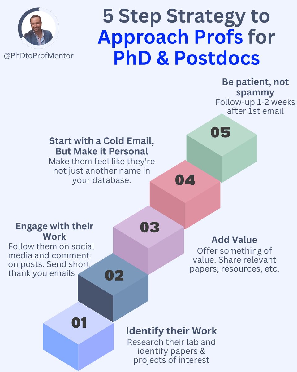 Stop sending tons of emails to Profs. 

Most go straight to the bin.

There's a better way to approach profs for PhD &amp; postdoc positions

Here's a 5-step strategy I wish someone had shared with me when I was contacting profs:👇